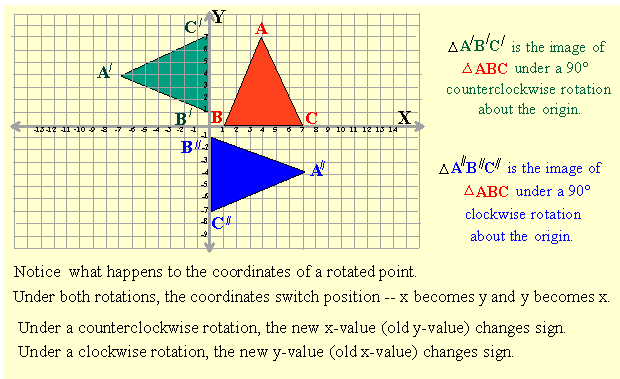 Schematic graphical depiction showing that counterclockwise rotation of