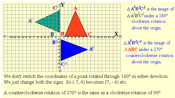 rotations about the origin