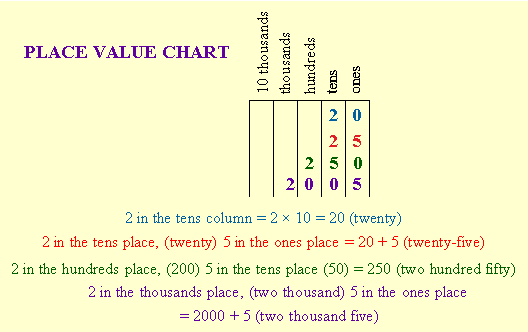 Two Place Value Chart